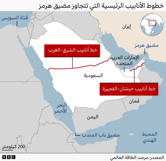خريطة لشبه الجزيرة العربية بعنوان "خطوط الأنابيب الرئيسية التي تتجاوز مضيق هرمز"، تُظهر أبرز خطوط أنابيب النفط التي تتيح نقل النفط بعيداً عن المضيق. وتبرز الخريطة خط أنابيب الشرق–الغرب في السعودية، الذي يمتد عبر البلاد إلى البحر الأحمر، وخط أنابيب حبشان–الفجيرة في الإمارات العربية المتحدة، الذي يصل إلى خليج عُمان. كما تُظهر الخريطة الممرات المائية المجاورة، وهي مضيق هرمز، والبحر الأحمر، ومضيق باب المندب، والمحيط الهندي، وقناة السويس. وتضم كذلك دول السعودية، وإيران، والإمارات العربية المتحدة، وعُمان، واليمن. المصدر: مرصد الطاقة العالمي.